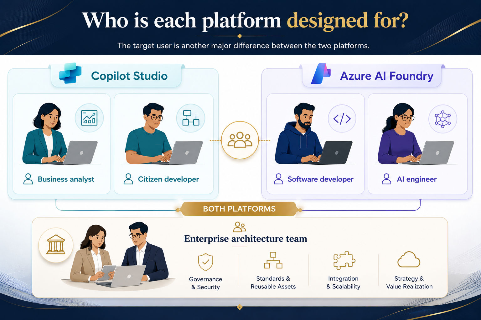 Comparison of Copilot Studio and Azure AI Foundry users, including business analysts, citizen developers, software developers, AI engineers, and enterprise architecture teams. Comparison of Copilot Studio and Azure AI Foundry users, including business analysts, citizen developers, software developers, AI engineers, and enterprise architecture teams.