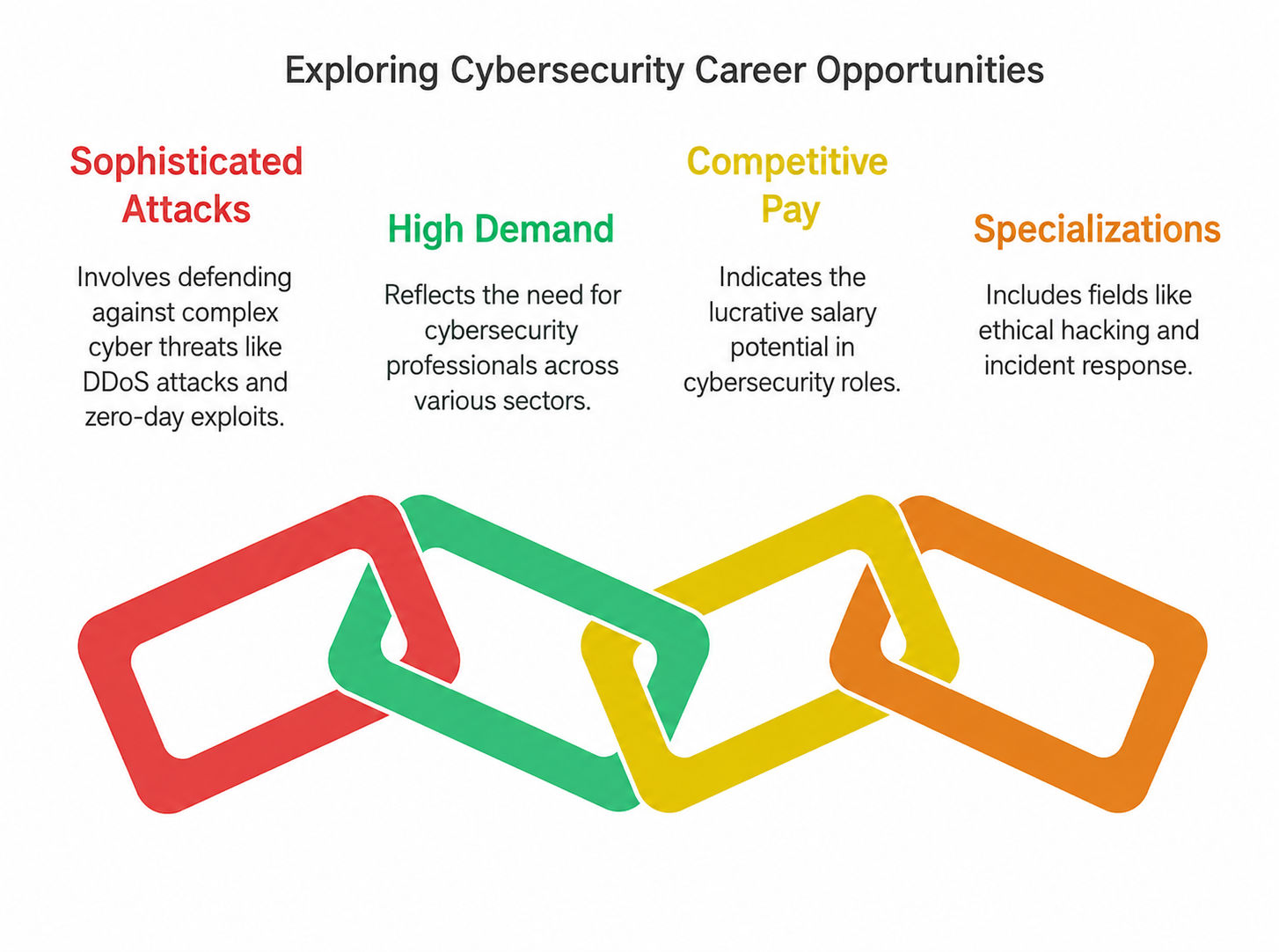 Cybersecurity career opportunities Cybersecurity career opportunities