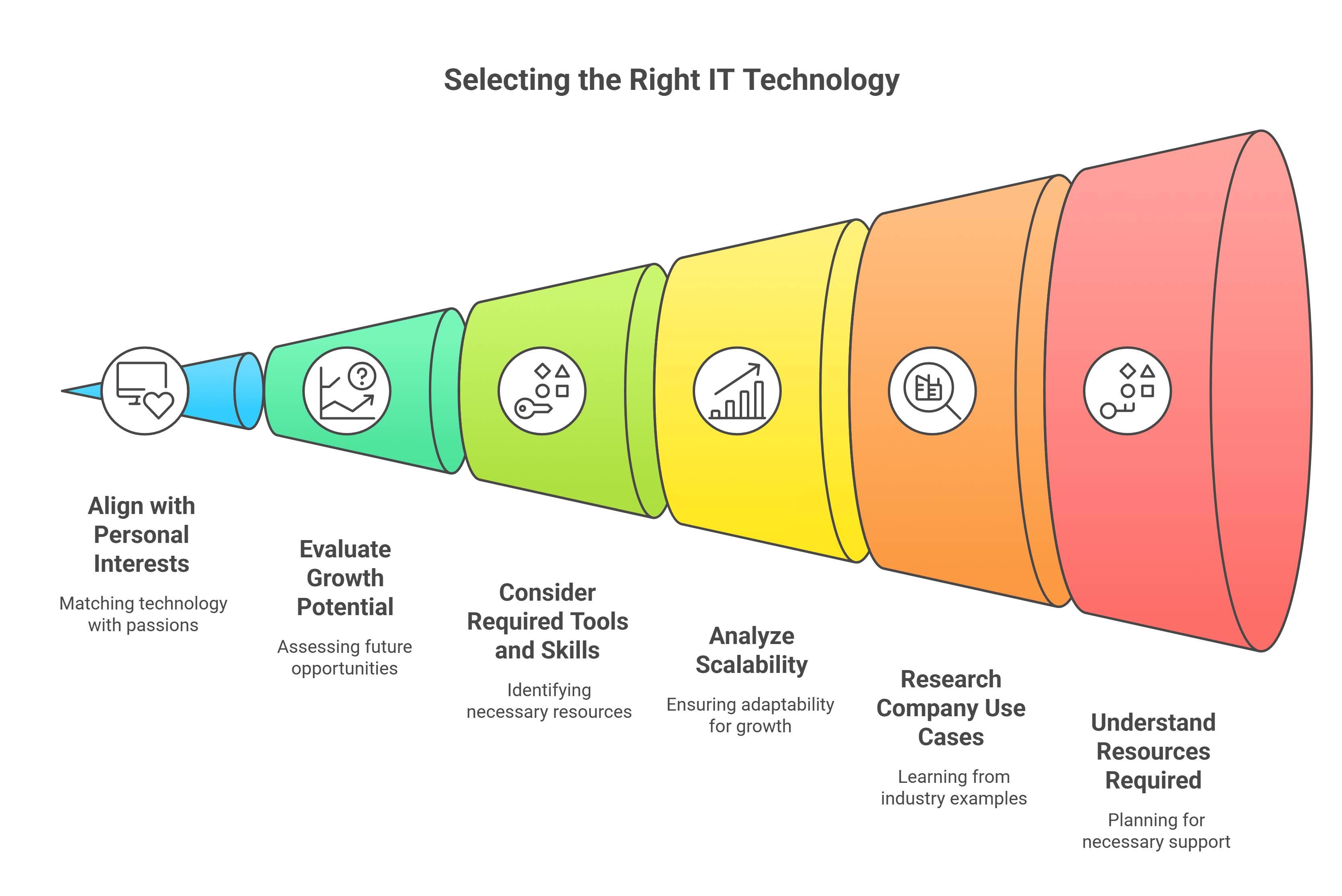Selecting the Right IT Technology Selecting the Right IT Technology