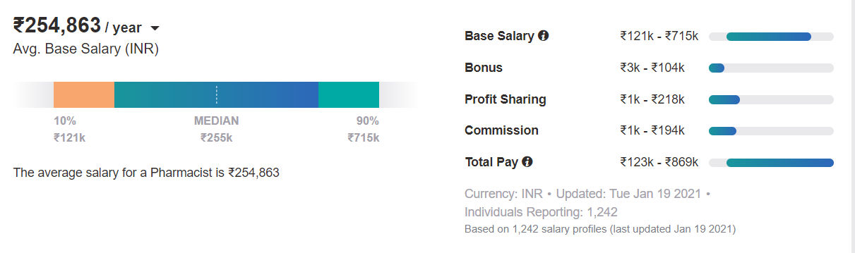 Pharmacy salary india Pharmacy salary india