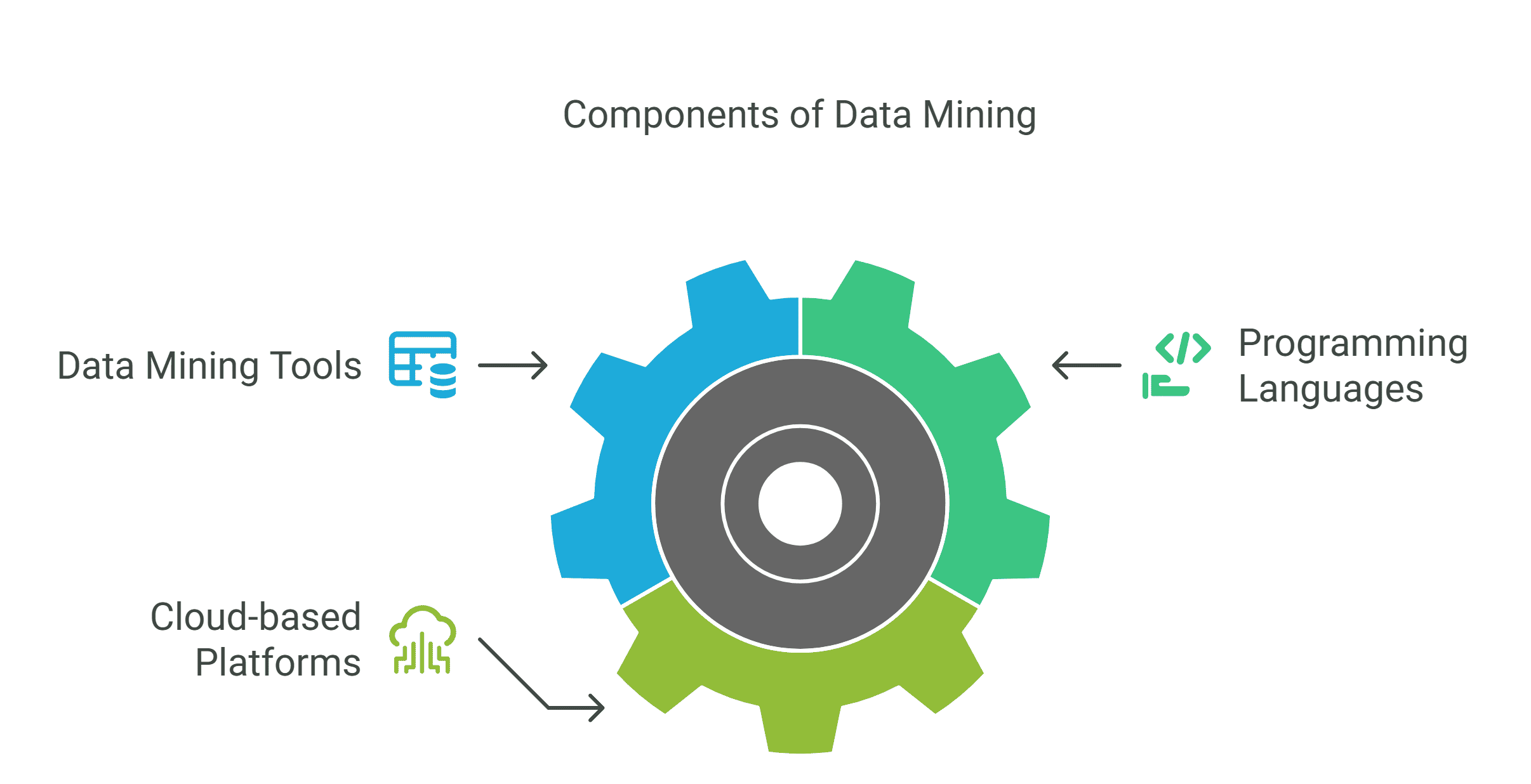 Components of Data Mining Components of Data Mining
