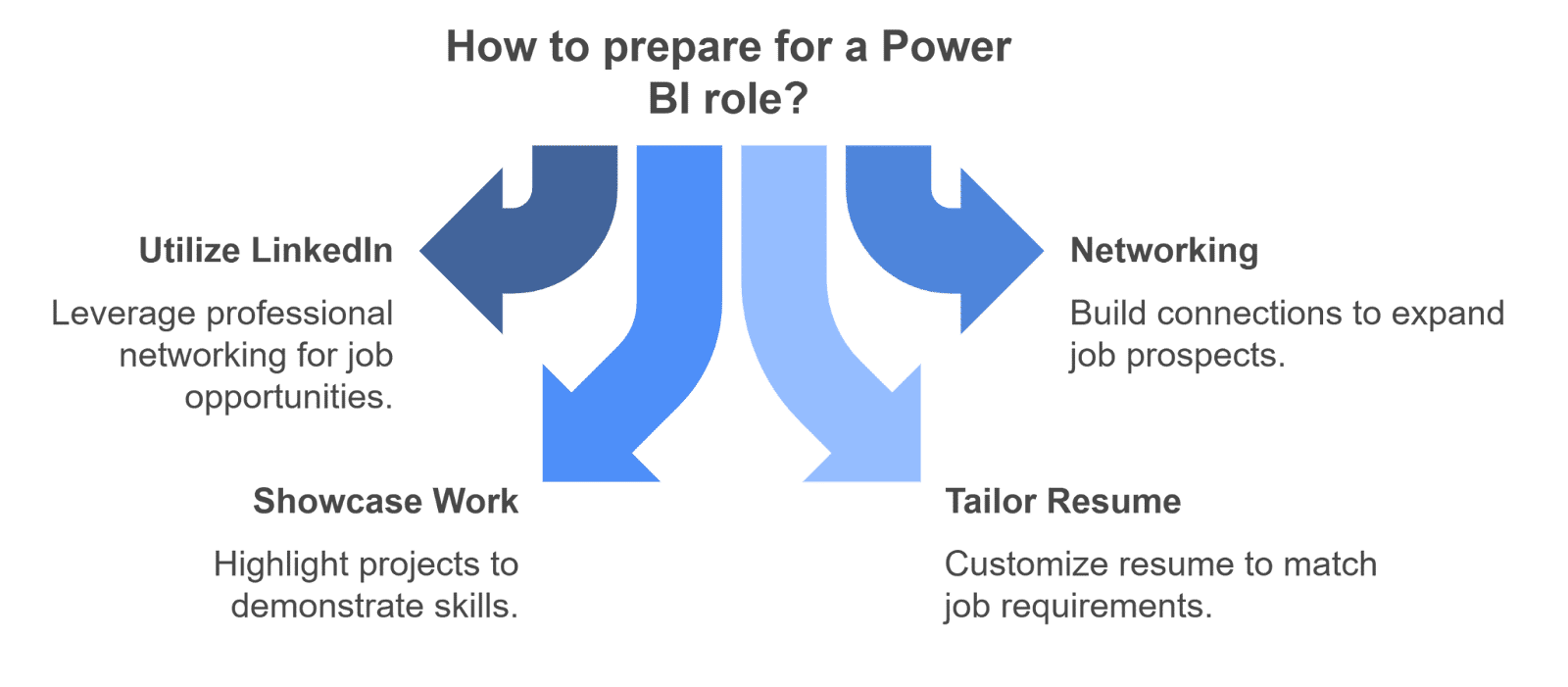 How to prepare for a Power BI role? How to prepare for a Power BI role?