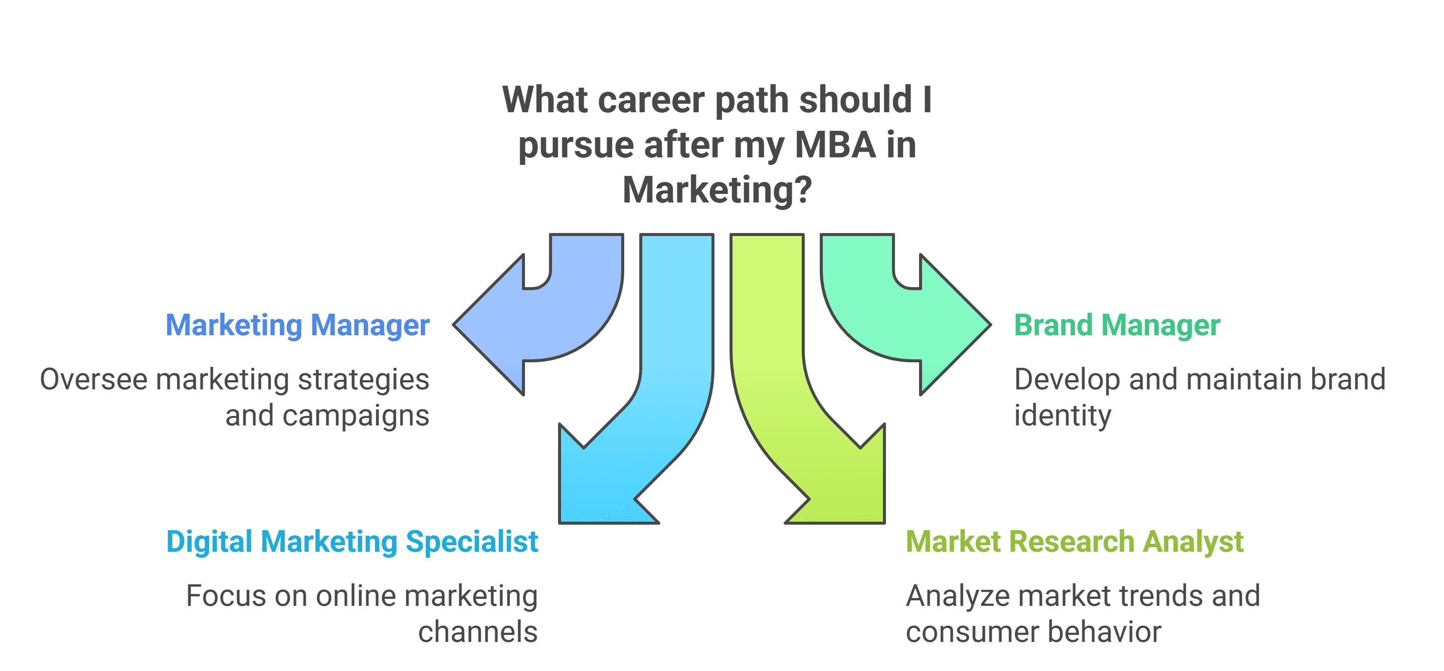 What career path should I pursue after my MBA in Marketing? What career path should I pursue after my MBA in Marketing?