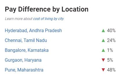 SDE Salary in India: Based on Location SDE Salary in India: Based on Location