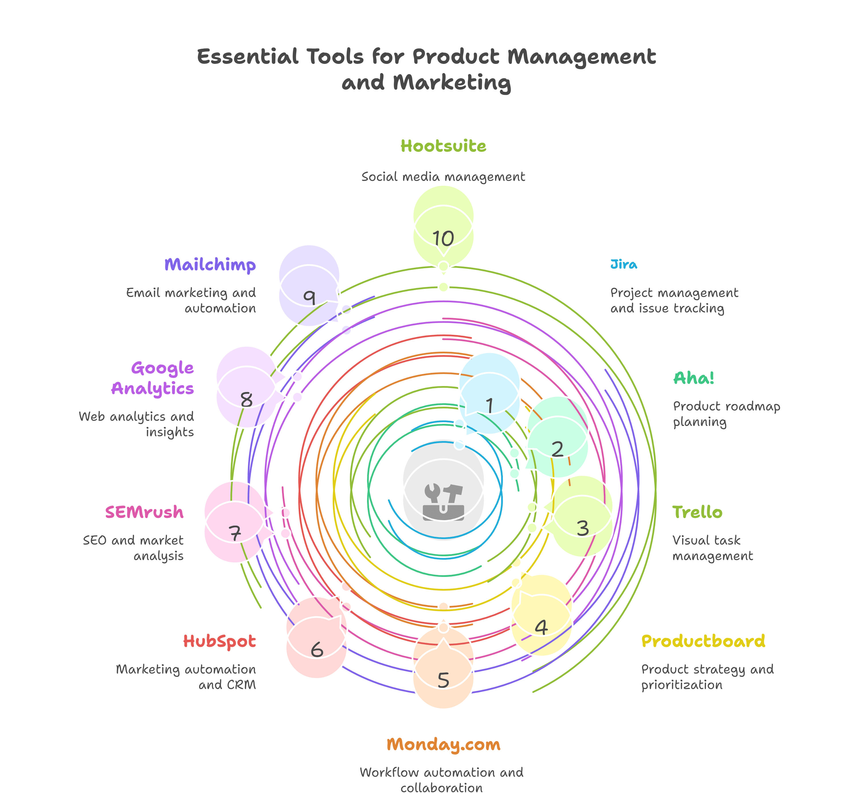 Essential Toots for Produce Management and Marketing Essential Toots for Produce Management and Marketing