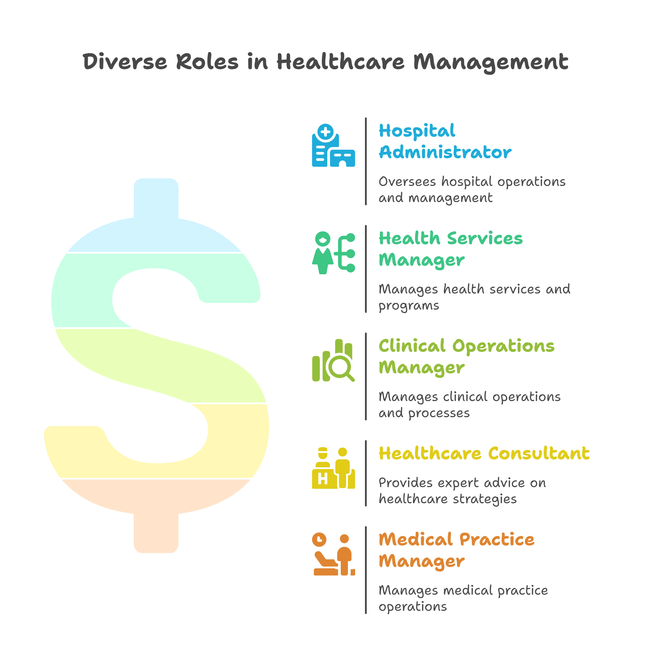 Top job roles and salaries offered in the healthcare management industry. Top job roles and salaries offered in the healthcare management industry.