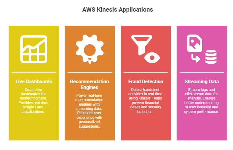 Illustration showing AWS Kinesis applications: live dashboards, recommendation engines, fraud detection, and streaming logs and clickstream data.