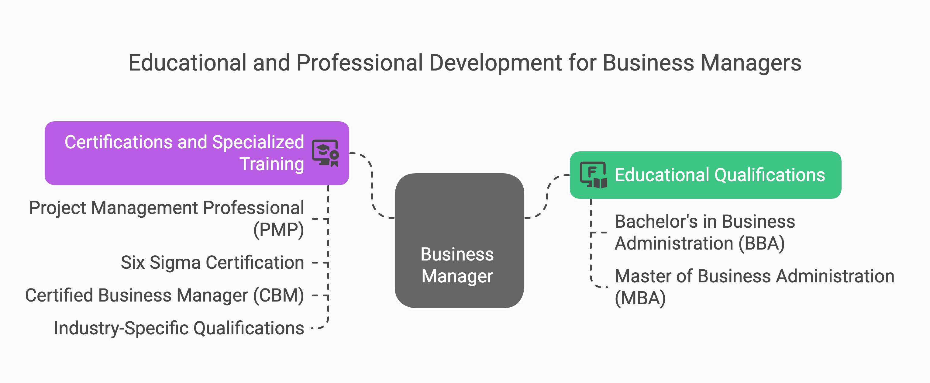 Business manager qualifications include BBA/MBA degrees and professional certifications like PMP