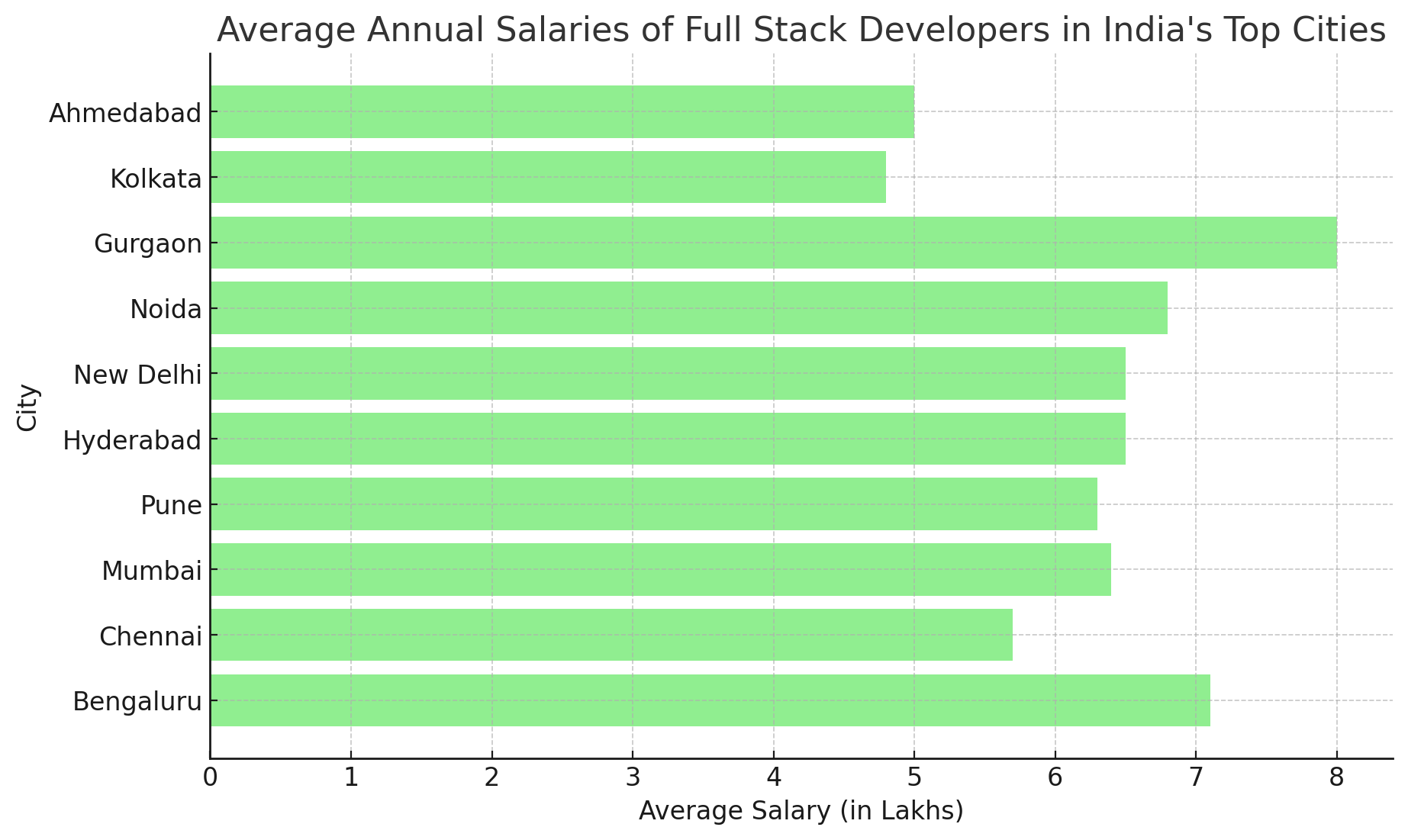 Average Annual Salaries of Full Stack Developers in India's Top Cities Average Annual Salaries of Full Stack Developers in India's Top Cities
