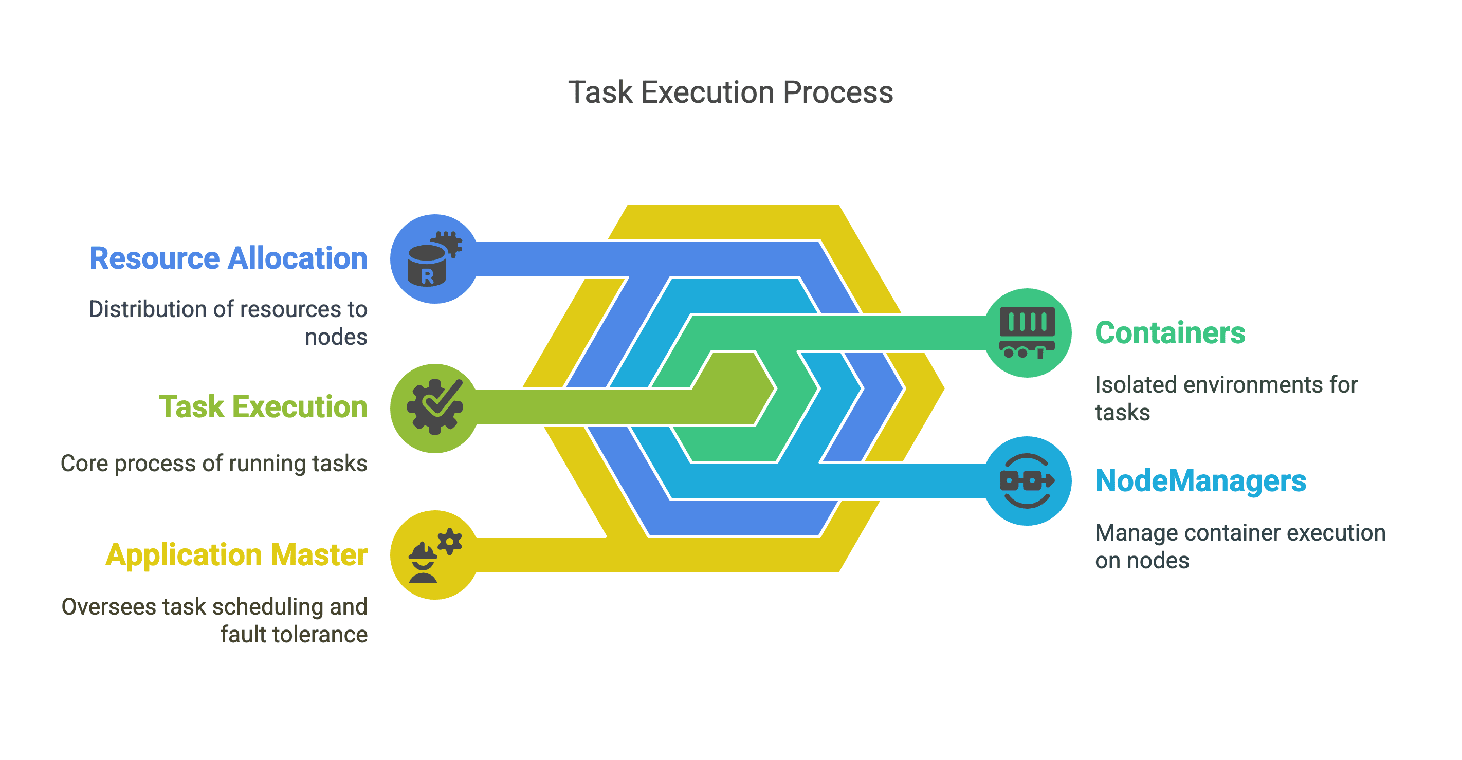 Task Execution Task Execution