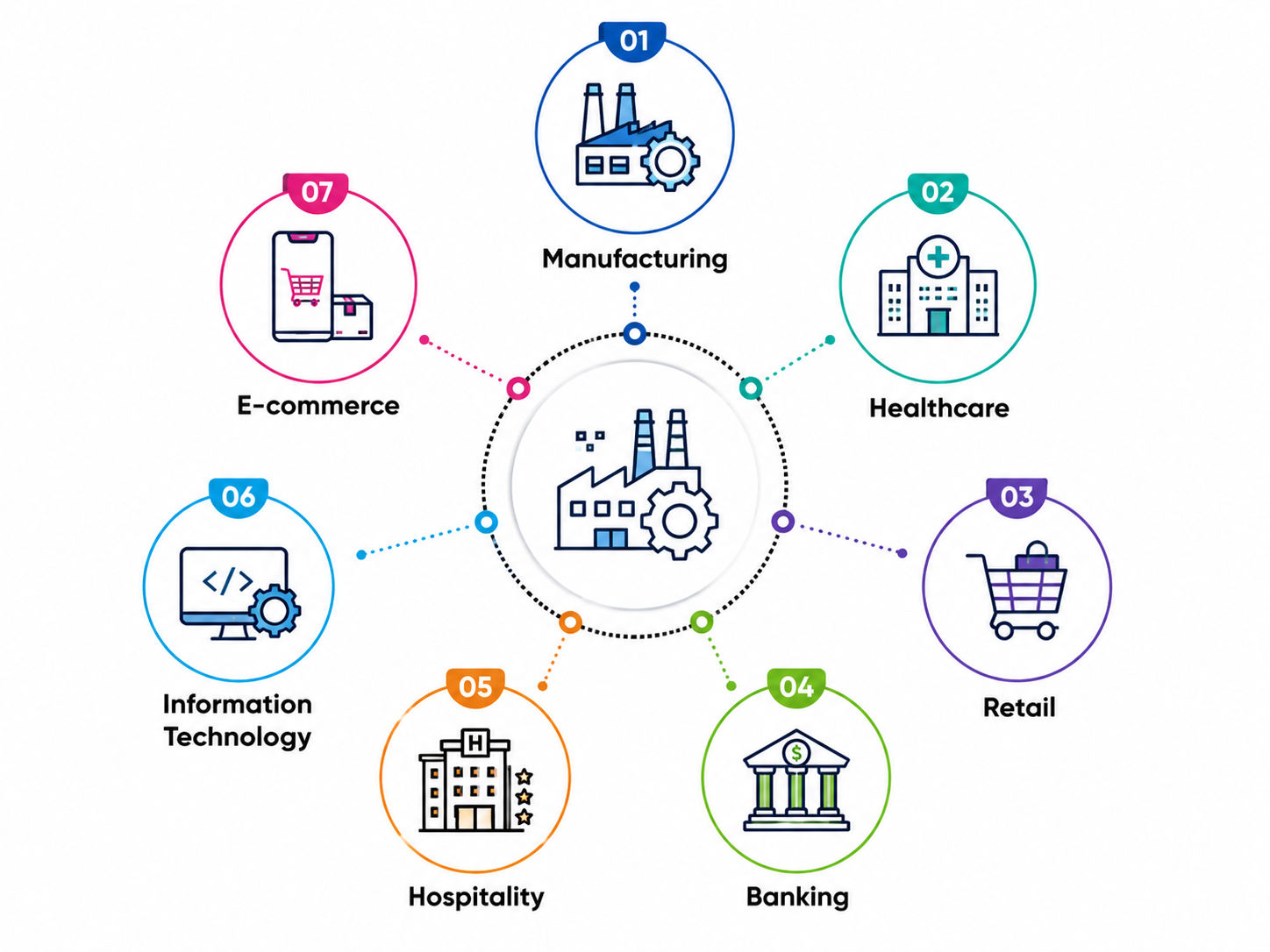 Industries Where Production and Operations Management Is Applied Industries Where Production and Operations Management Is Applied