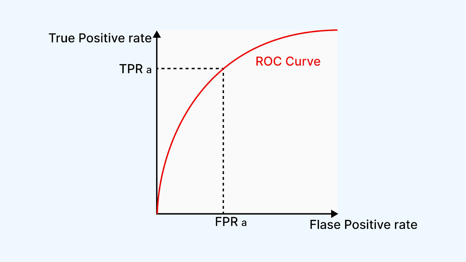 AUC (Area Under Curve) AUC (Area Under Curve)