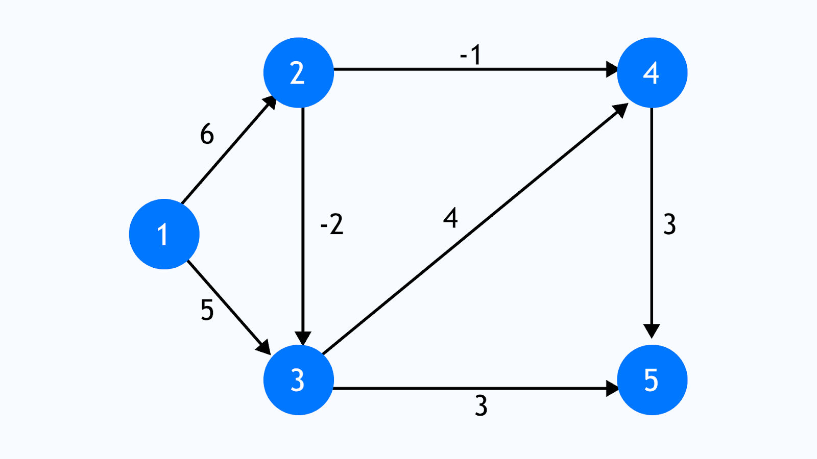 Bellman-Ford Algorithm