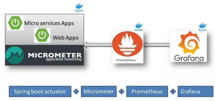 The components of a Micrometer Observability API in Spring Boot The components of a Micrometer Observability API in Spring Boot