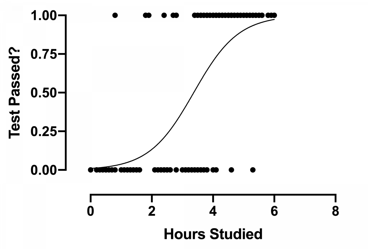 Logistic Regression