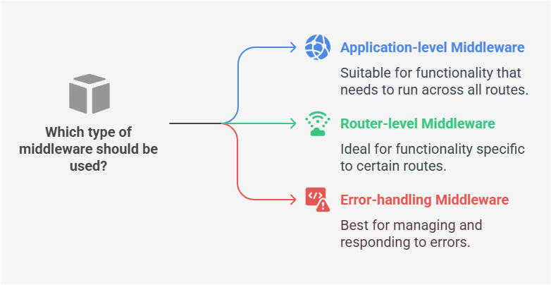 Types of Middleware in Express.js Types of Middleware in Express.js