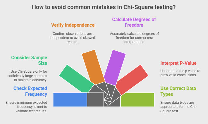 Illustration of common mistakes to avoid when performing a Chi-Square test, such as incorrect sample sizes and misinterpreting p-values. Illustration of common mistakes to avoid when performing a Chi-Square test, such as incorrect sample sizes and misinterpreting p-values.