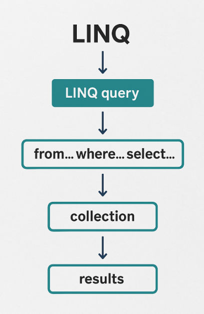 What Is LINQ What Is LINQ