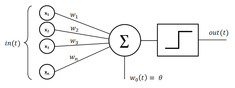 What is a Perceptron What is a Perceptron