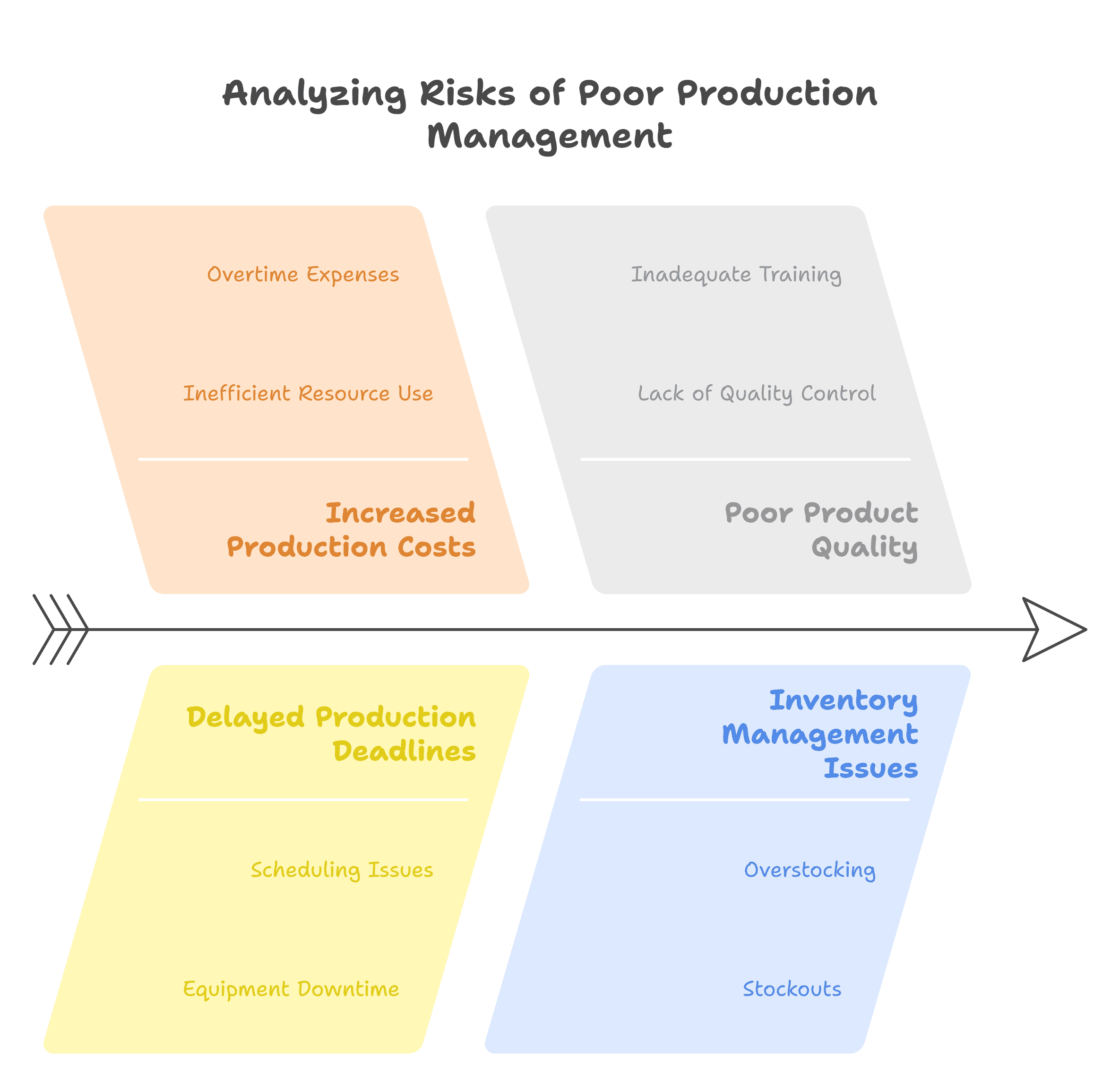 Analyzing Risk of Poor Production management Analyzing Risk of Poor Production management
