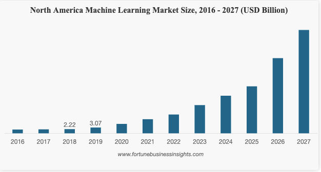 How Has the Demand for Machine Learning in 2024 and Beyond Been Increased?