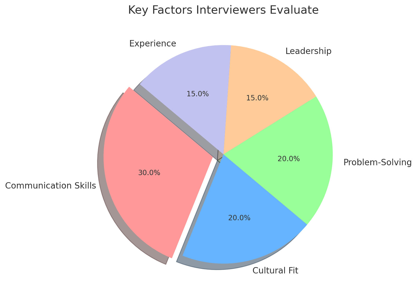 Key factors interviewers evaluate