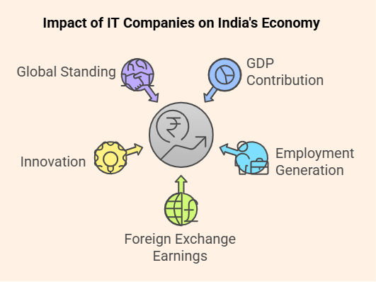 Impact of IT Companies on India’s Economy Impact of IT Companies on India’s Economy
