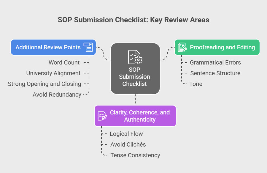 SOP Submission Checklist SOP Submission Checklist