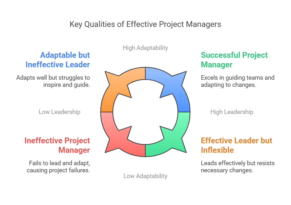 Important Qualities to Become an Effective Project Manager Important Qualities to Become an Effective Project Manager