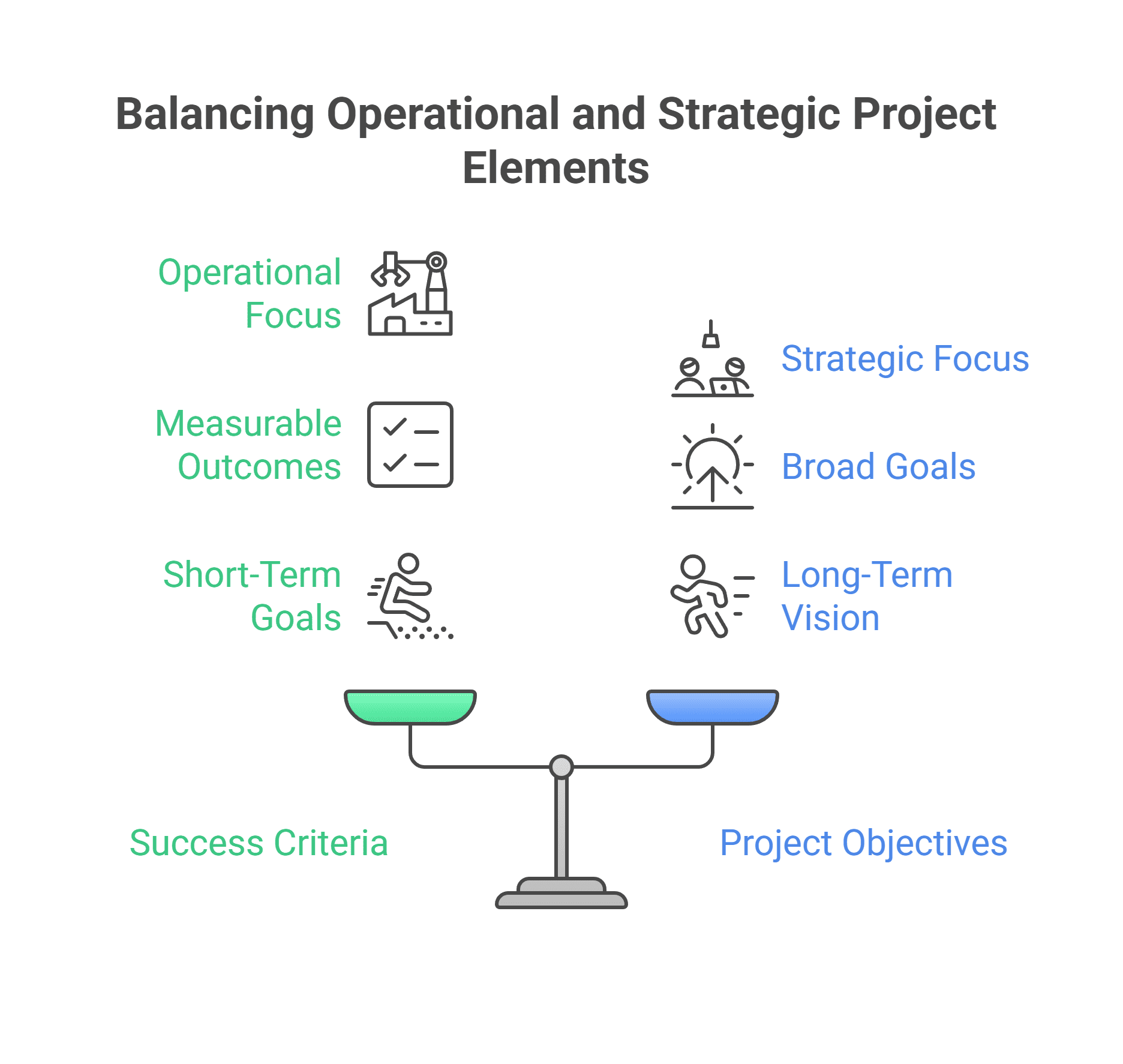 Balancing Operational and Strategic Project Elements
