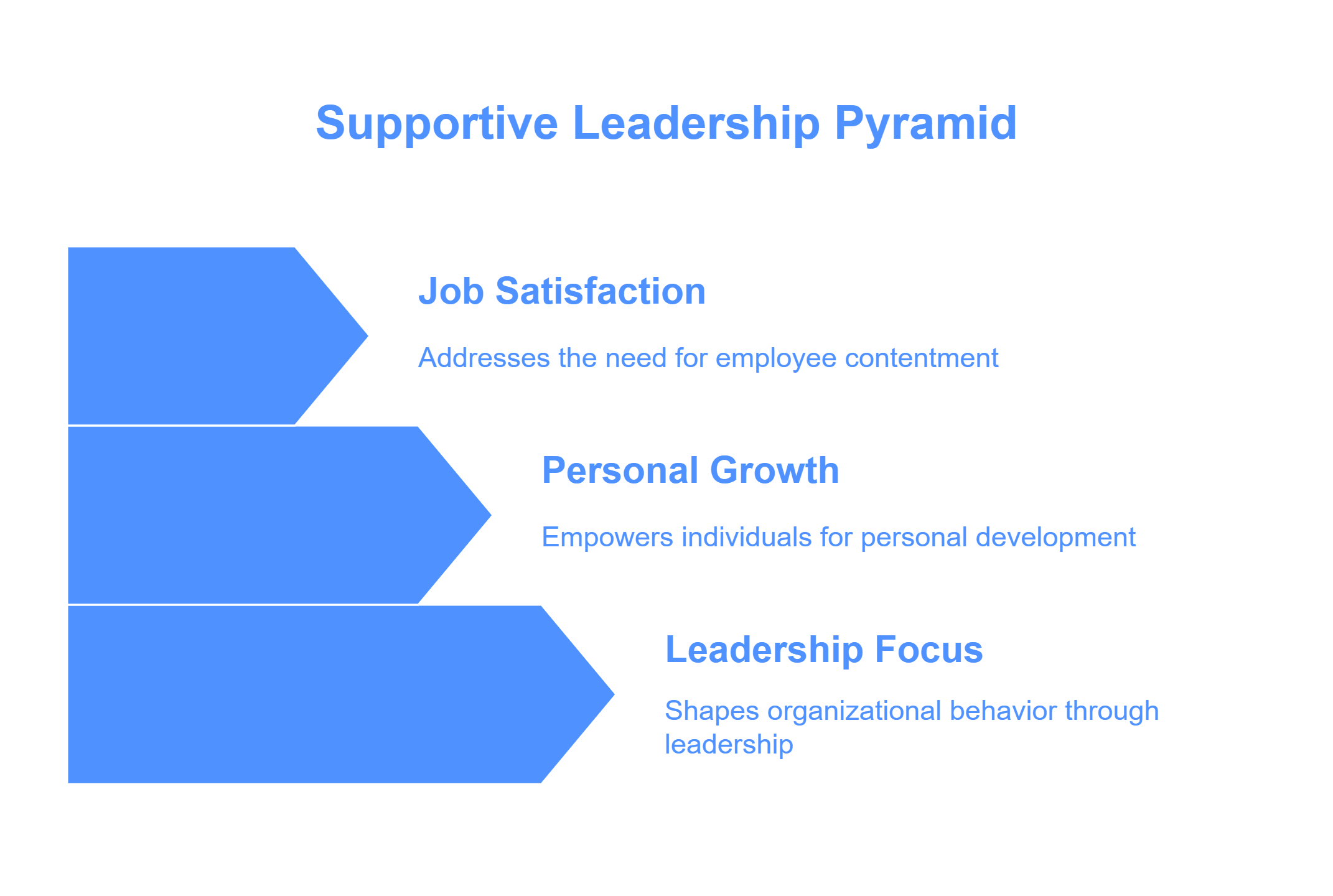 Pyramid of Supportive Leadership