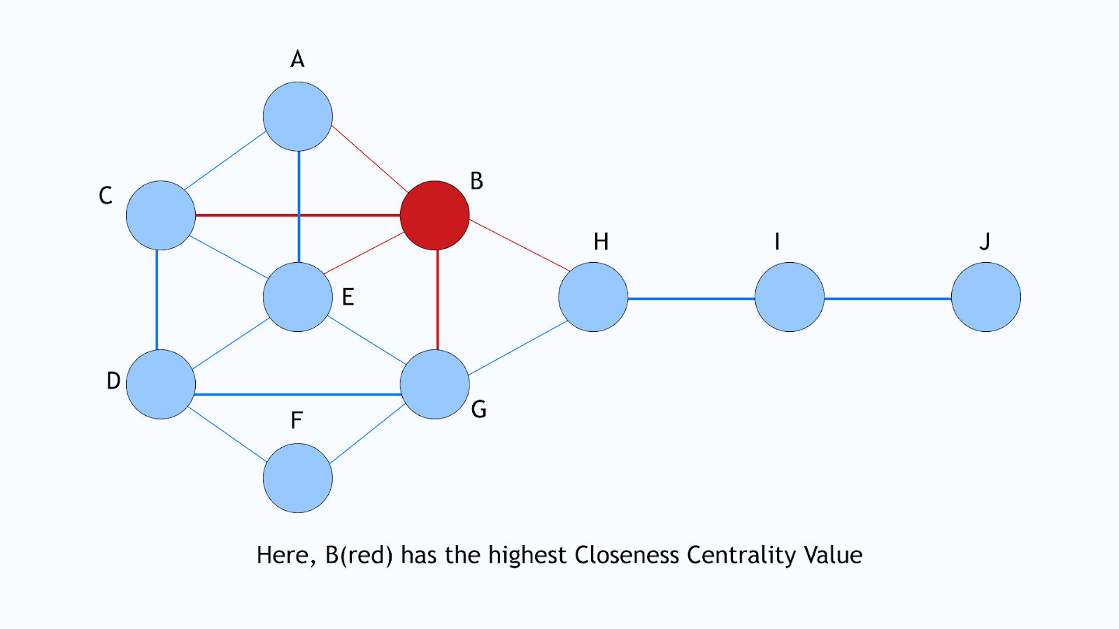Closeness Centrality