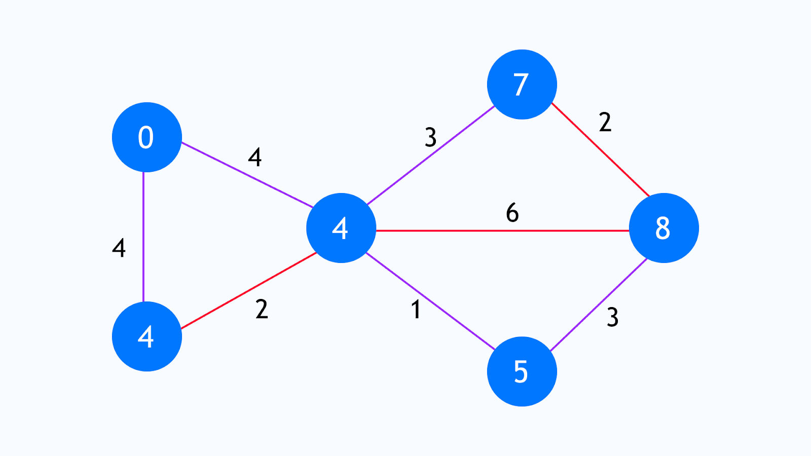 Dijkstra’s algorithm