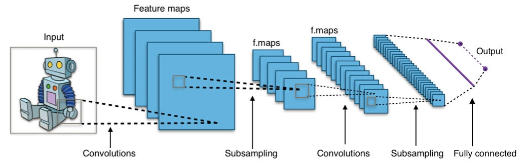 Image Classification with Convolutional Neural Networks 