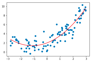 Polynomial Regression