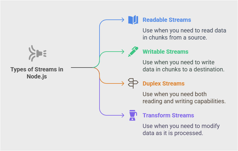 Types of Streams in Node.js Types of Streams in Node.js