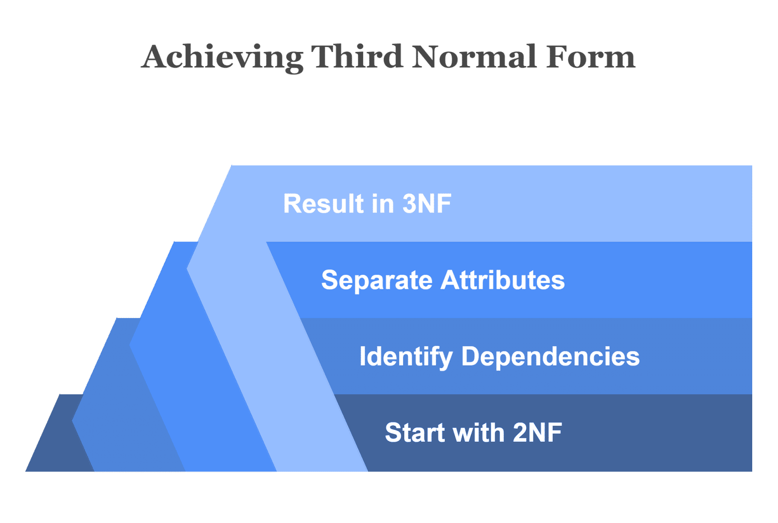 achieving third normal form achieving third normal form