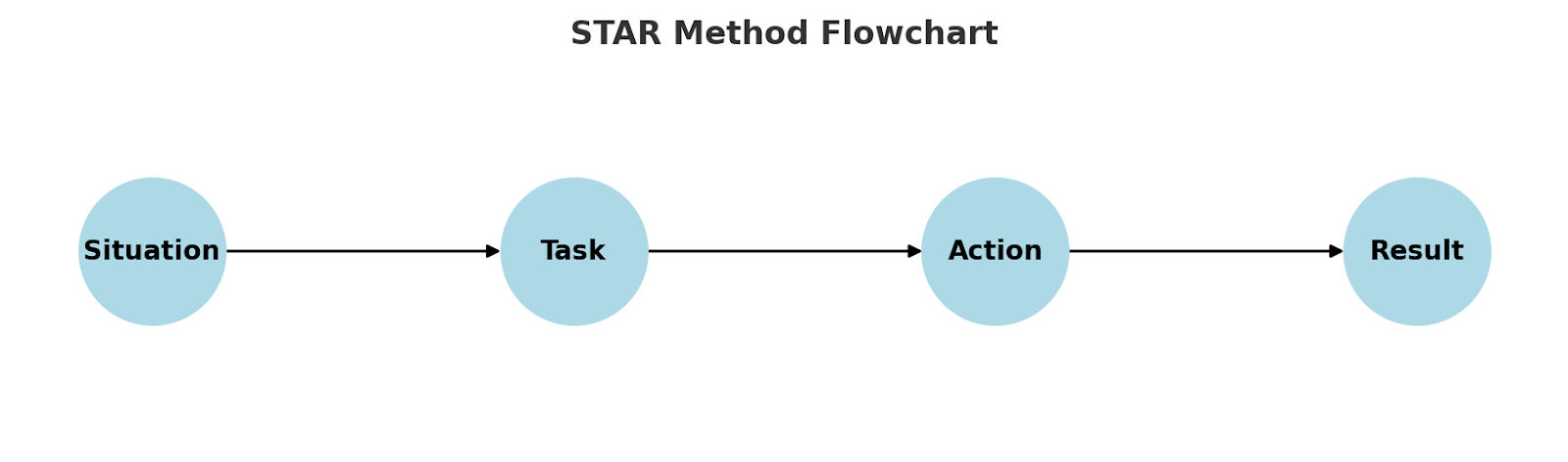 STAR method flowchart