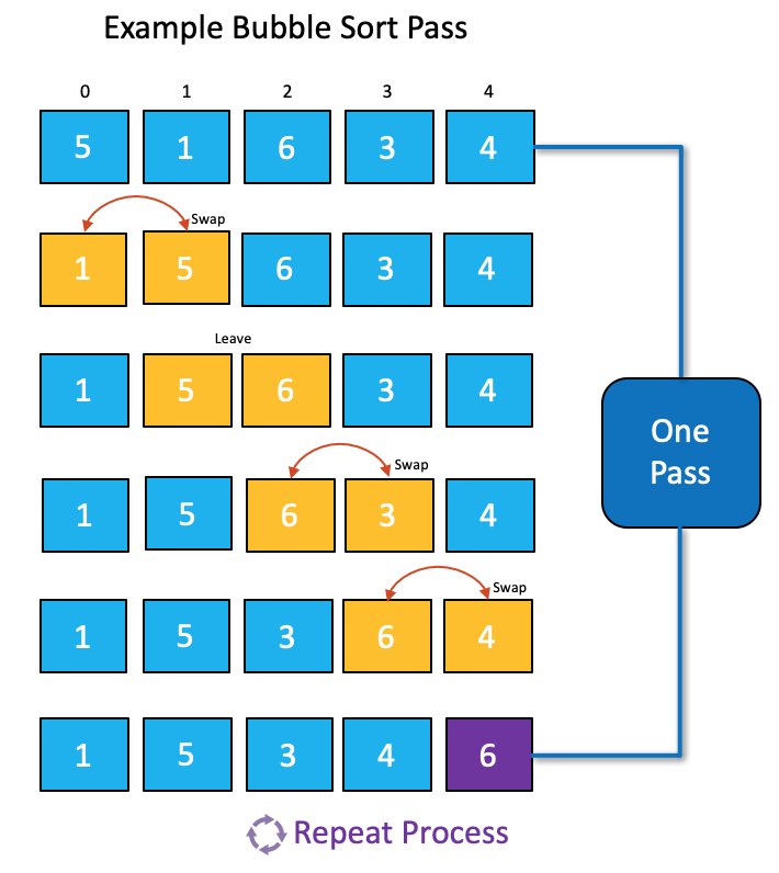 Bubble Sorting an array Bubble Sorting an array