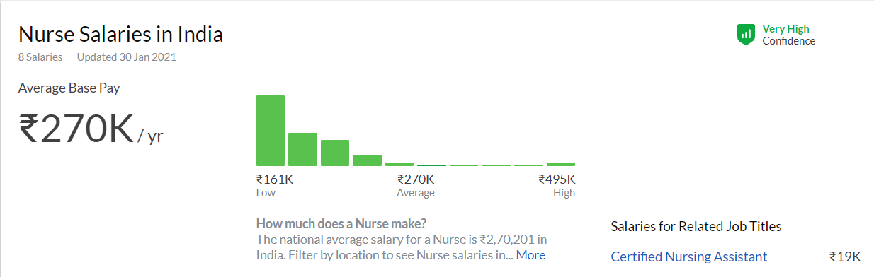 Nurse salary india Nurse salary india