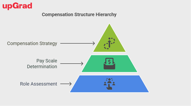 Compensation structure hierarchy. Compensation structure hierarchy.