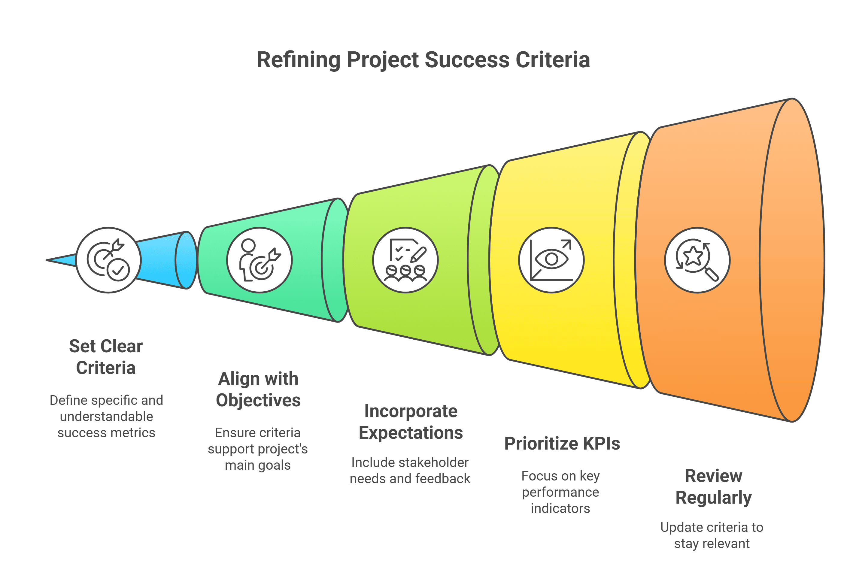 Refining Project Success Criteria
