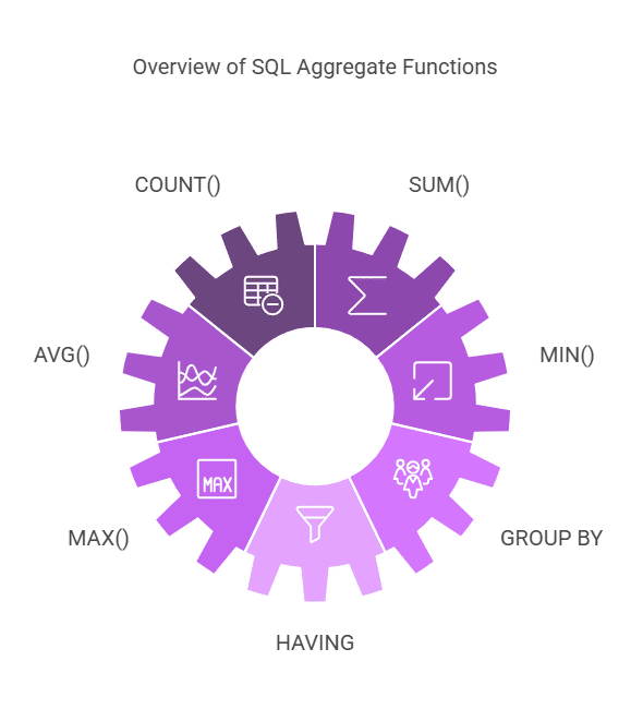 SQL Aggregate Functions SQL Aggregate Functions