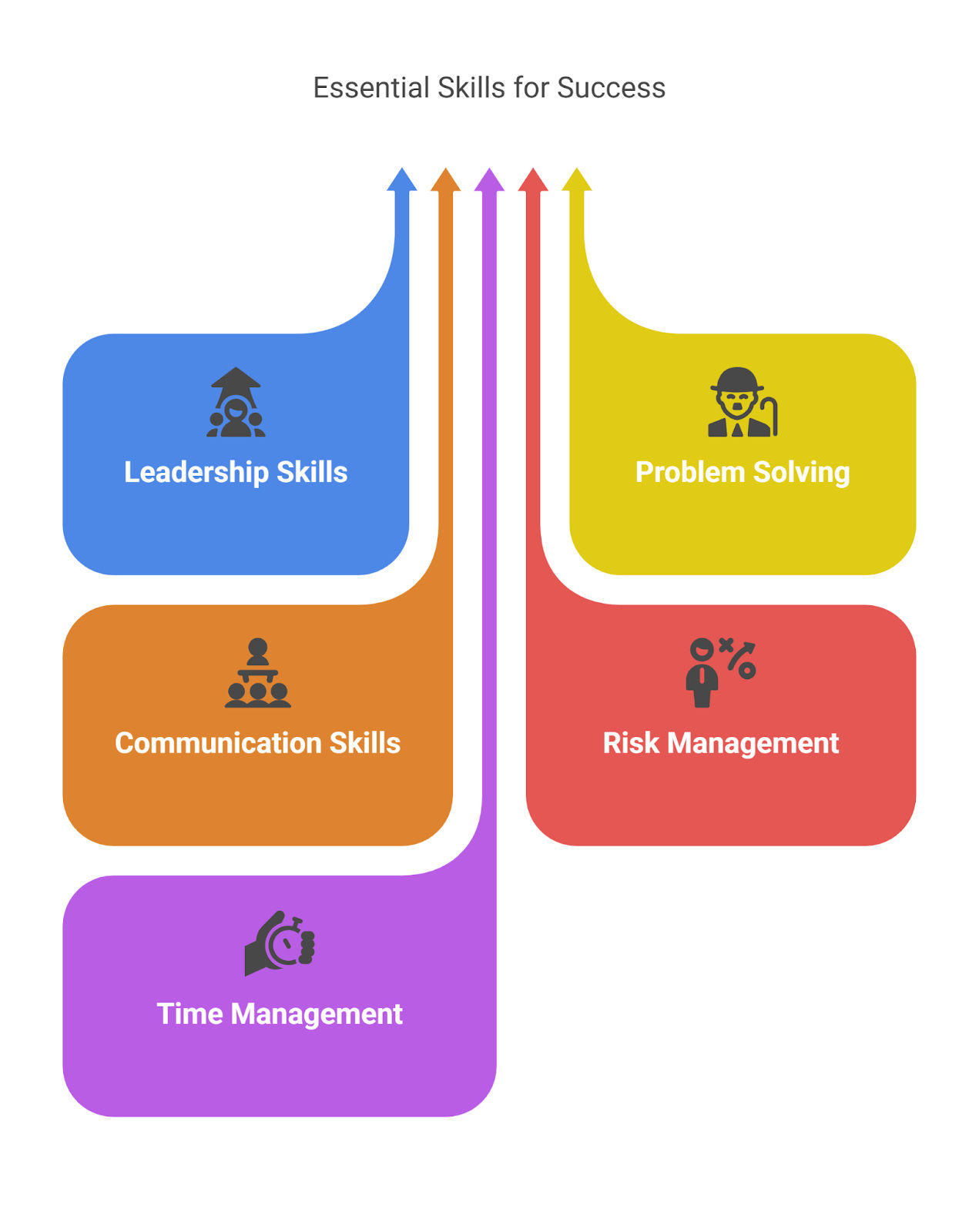 SOP for project management: Esssential skills for success