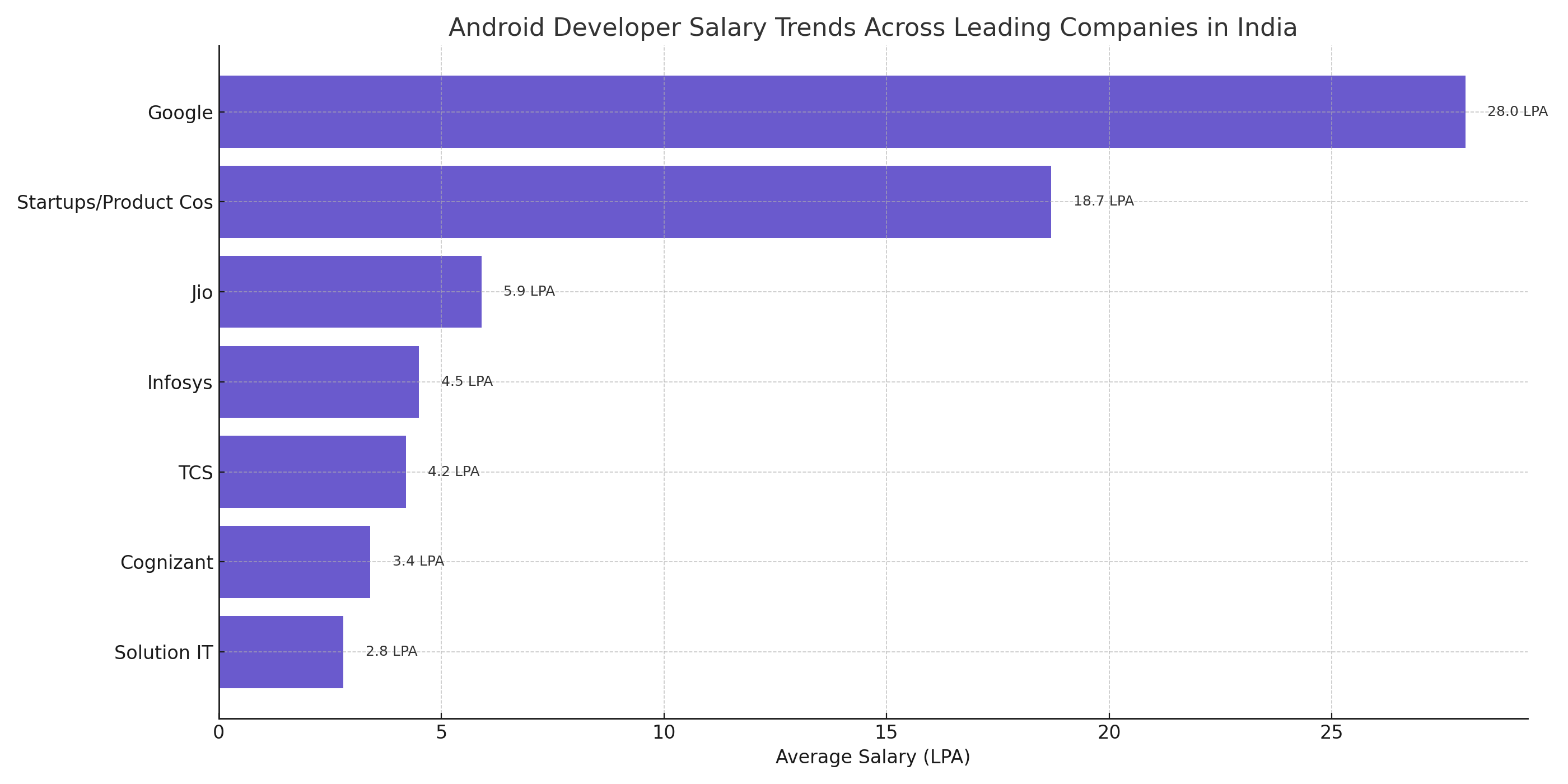 Android Developer Salary Trends Across Leading Companies Android Developer Salary Trends Across Leading Companies
