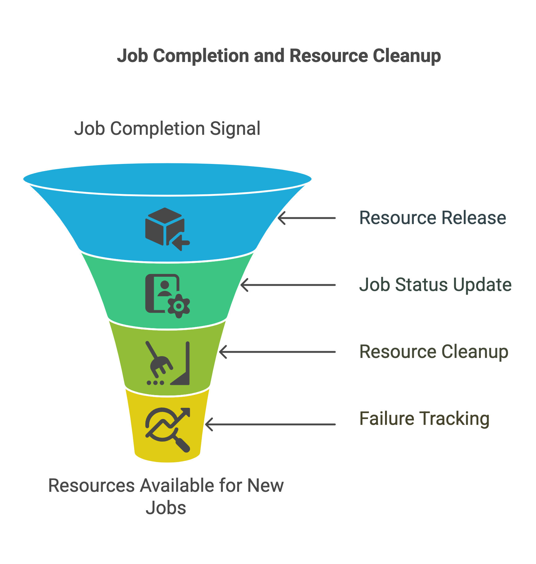 Job Completion and Resource Cleanup Job Completion and Resource Cleanup
