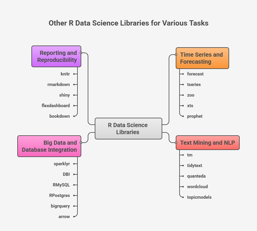 Overview of key R data science libraries for data cleaning, visualization, statistical analysis, machine learning, time series, text mining, big data integration, and reporting, including dplyr, ggplot2, MASS, caret, forecast, tm, sparklyr, and knitr. Overview of key R data science libraries for data cleaning, visualization, statistical analysis, machine learning, time series, text mining, big data integration, and reporting, including dplyr, ggplot2, MASS, caret, forecast, tm, sparklyr, and knitr.