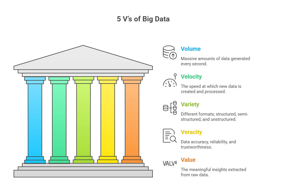 5 V’s of Big Data 5 V’s of Big Data