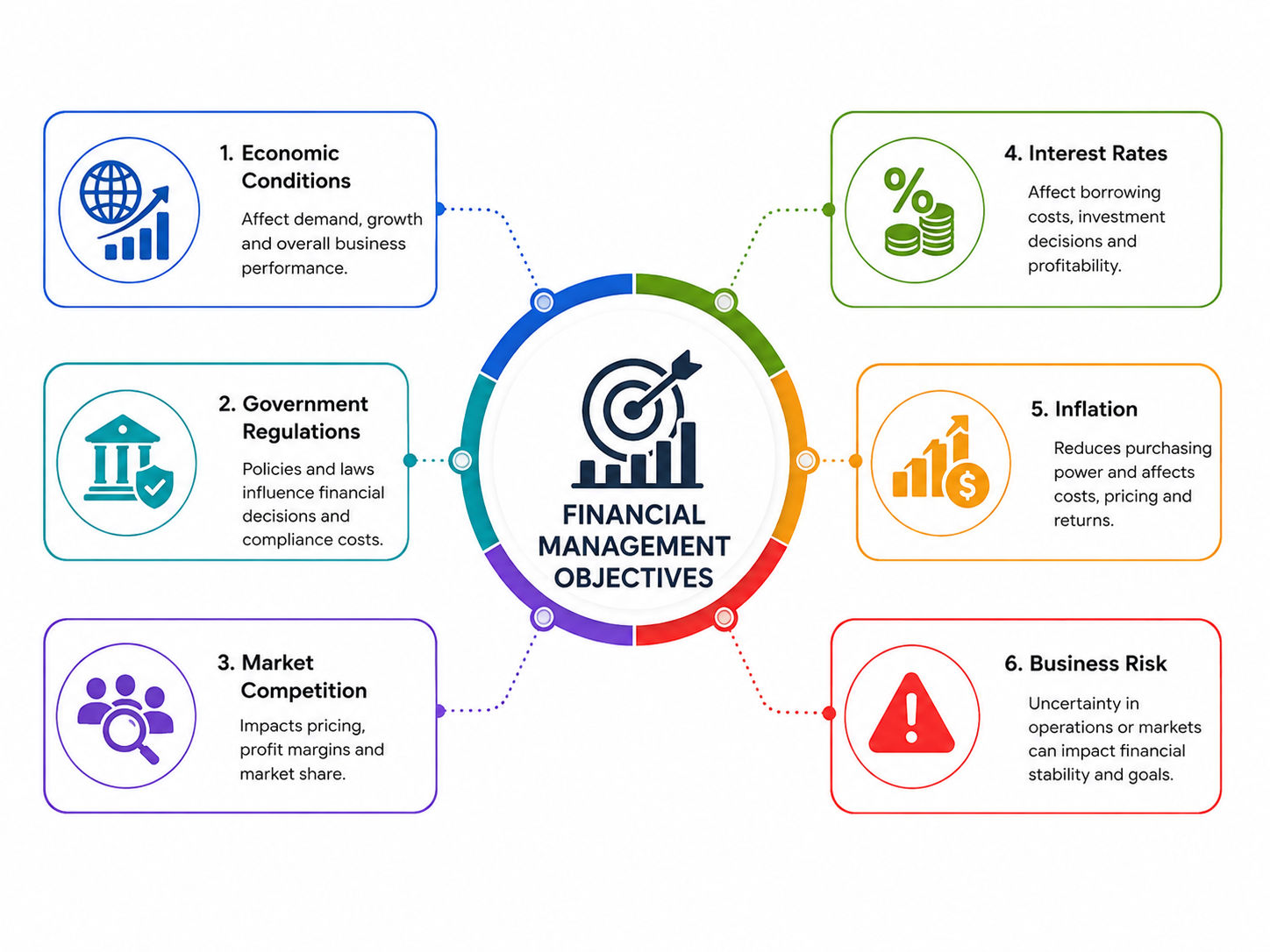 Factors Affecting the Objectives of Financial Management Factors Affecting the Objectives of Financial Management