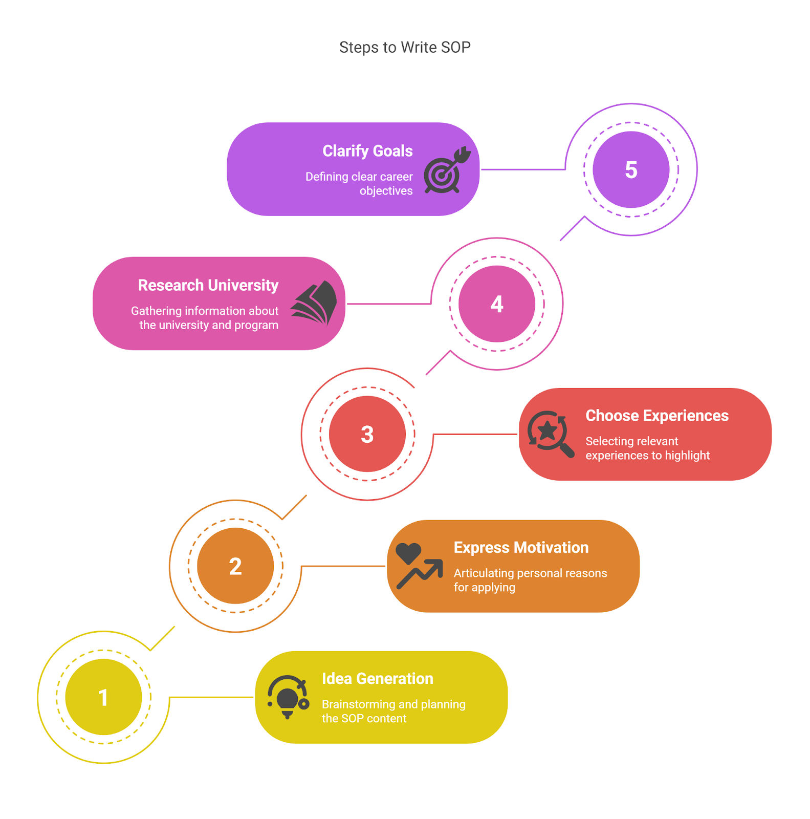 Steps to write SOP